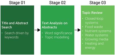 Closed loop agriculture systems meta research using text Frontiers